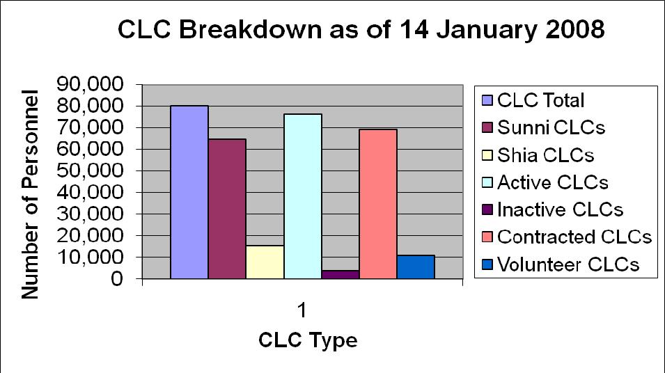 60 Concerned Local Citizens in Iraq Breakdown of Concerned Local Citizens (CLCs) in Iraq (as of January 14, 2008) Total Number of CLC Members 80,258 Active CLC Members 76,226 Inactive CLC Members
