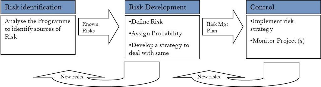 9. RISK AND ISSUE MANAGEMENT 9.1. RISK MANAGEMENT The ability to identify and quantify risk is crucial to the delivery and success of the ICPs.