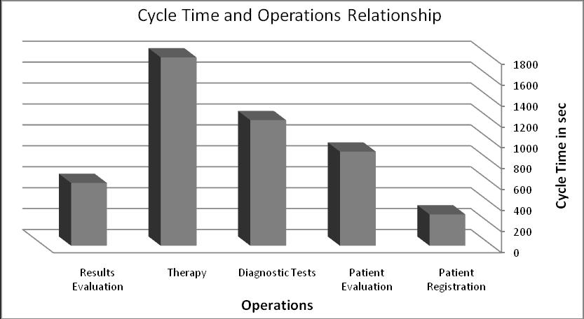 No 1 2 3 Operation Description Patient Registration Patient Diagnostic Tests International Journal of Engineering & Technology IJET-IJENS Vol:10 No:06 115 Cycle Time (C/T) in (sec) Number of Related