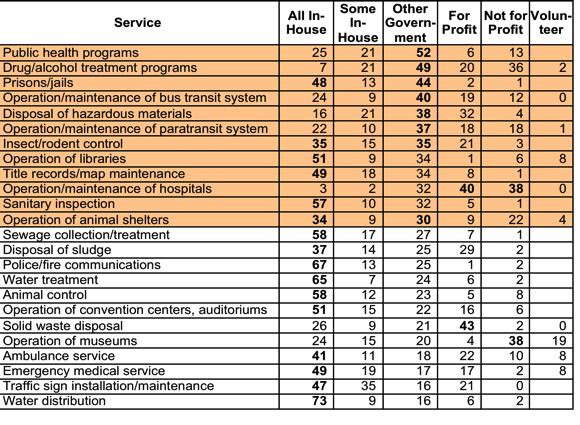 Who Provides Selected Municipal Services 8 Percent for 2007 Source: Mildred E.