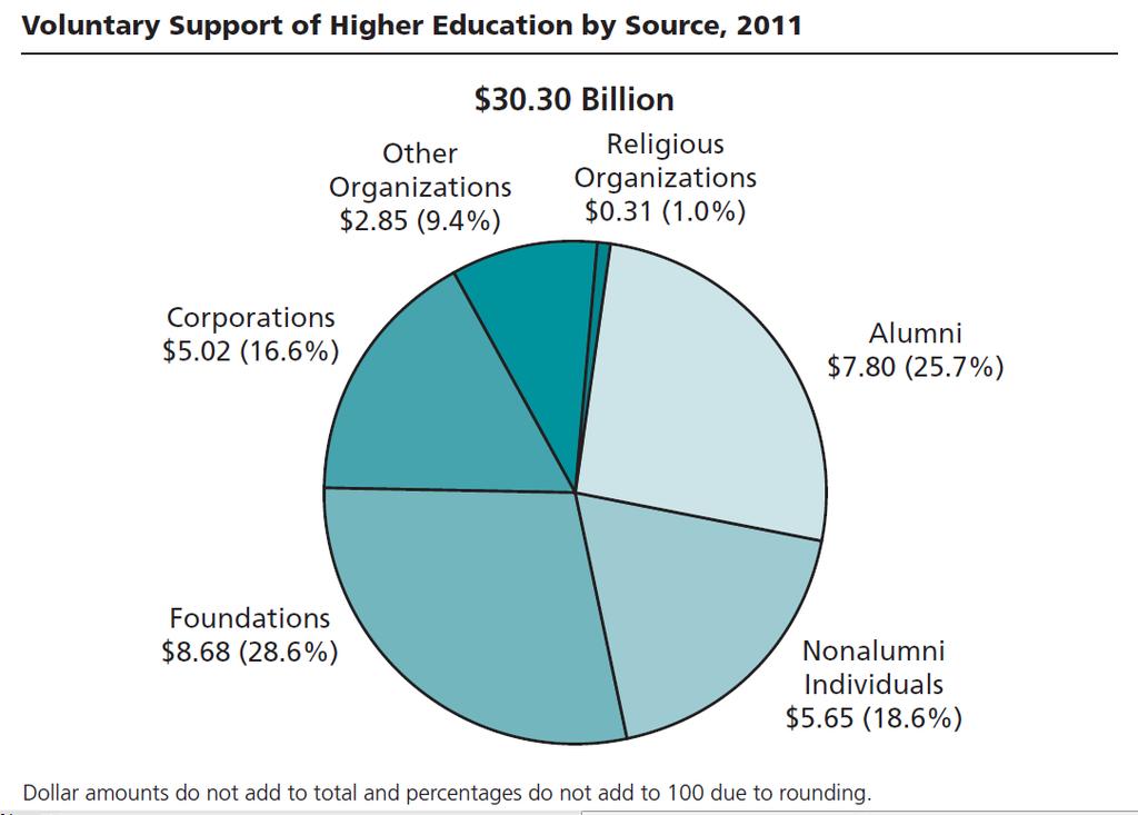 FIGURE 2: Volunteer Support of Higher Education Overall Fundraising Contributions in USA According to an article concerning parent philanthropy at the University of Florida, although our primary