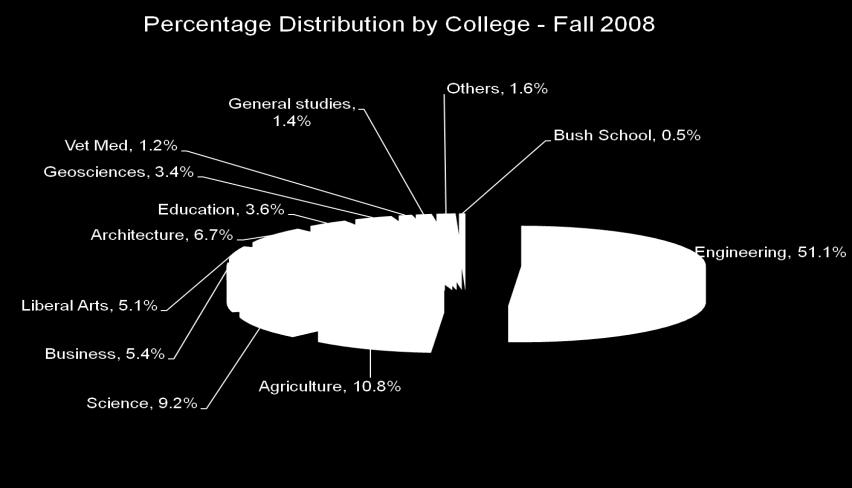 INTERNATIONAL STUDENTS DISTRIBUTION OF INTERNATIONAL STUDENTS BY COLLEGE Source: Texas A&M Office of Institutional Studies and Planning (OISP) In the 1960s, the largest number of international