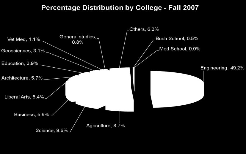 A set of majors (labeled Others ) that includes interdisciplinary majors decreased from 6.2% to 1.6% during the period from Fall 2007 to Fall 2008.