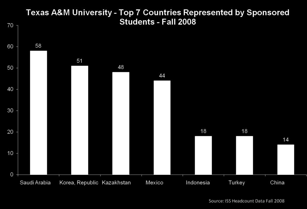 SPONSORED STUDENT PROGRAMS DISTRIBUTION OF SPONSORED STUDENTS BY COUNTRY As of Fall 2008, the sponsored students from Saudi Arabia increased by almost 35% to reach the highest out of all countries.