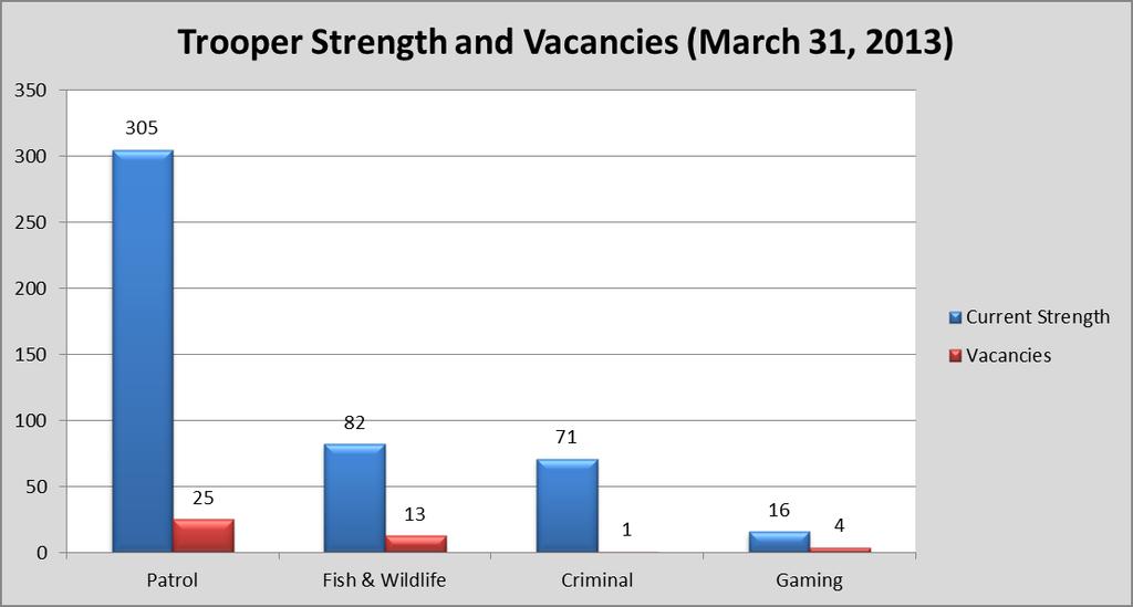 Current Trooper Strength and Vacancies