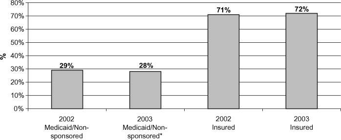 ACAD EMERG MED d July 2005, Vol. 12, No. 7 d www.aemj.org 655 Figure 2. Payer mix comparison for adult transfers.