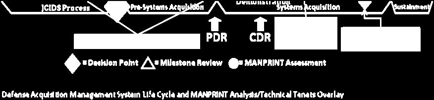 Conduct MANPRINT Assessments Each element corresponds to point and area locations within the Army/DoD Acquisition Life- Cycle as in