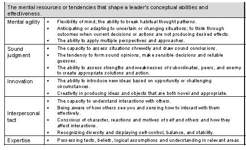 Figure 4. Summary of attributes associated with intellect Source: Department of the Army, Field Manual (FM) 6-22, Army Leadership (Washington, DC: U.S. Government Printing Office, 2015), 6-4.