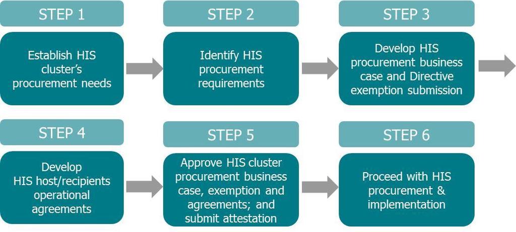 Appendix A HIS procurement guidelines (including BPS Procurement Directive exemption) A.