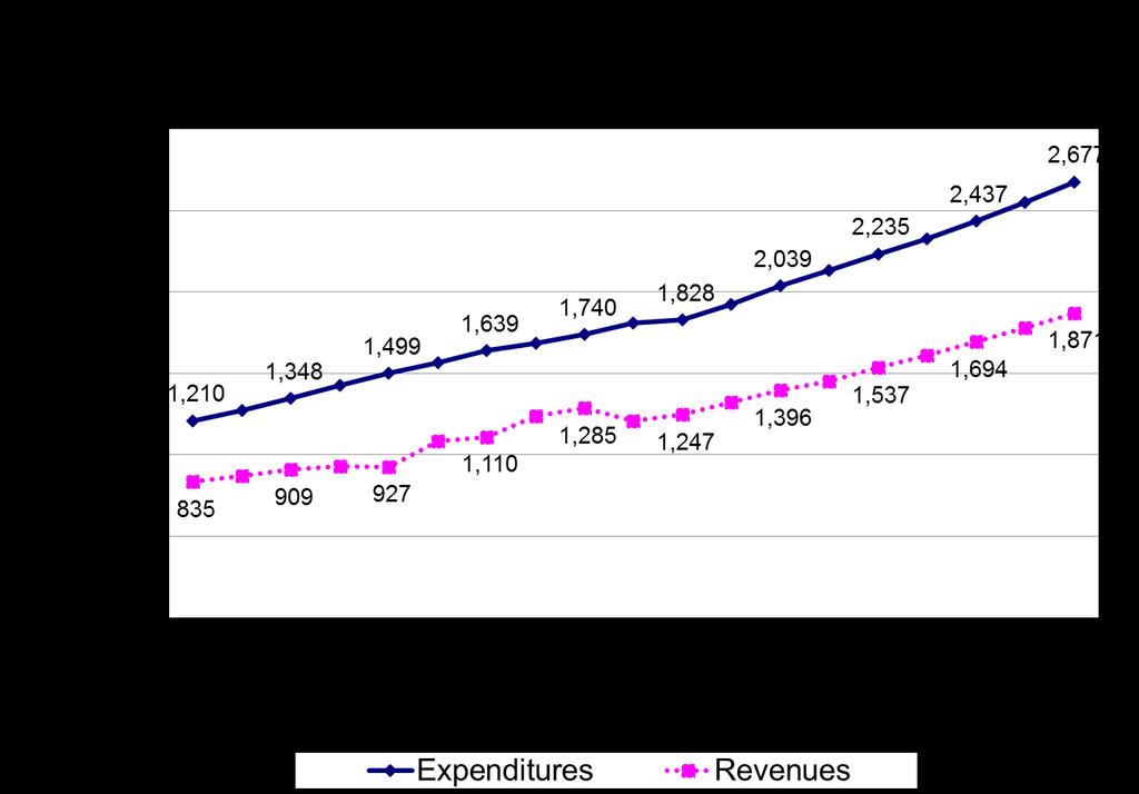 Figure 1: Special Education s and s Figure 1 shows the trends from FY 2003 FY 2016 and projections through FY 2021 for special education revenues and expenditures.