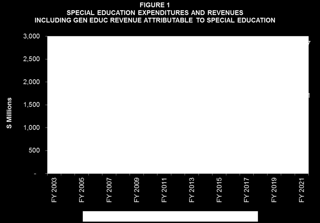677 billion by FY 2021. Special education revenues increased at a slower rate than expenditures between FY 2003 and FY 2007, increasing the gap between expenditures and revenues.