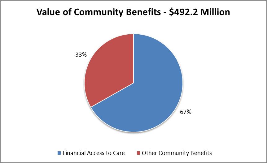 Figure III Figure III The total financial value for two key dimensions of community benefits. Financial assistance for access to health care accounted for $328.