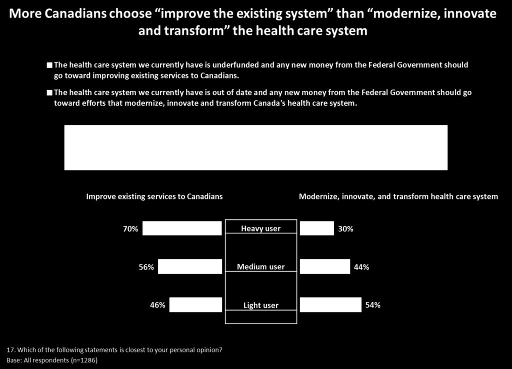 More Canadians (55%) are of the opinion that the healthcare system is underfunded, and any new money should be used to improve existing services, and fewer (45%) indicate that any new money should go