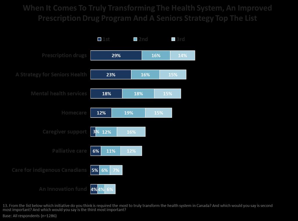 When asked to rank the initiatives that would truly transform the healthcare system,
