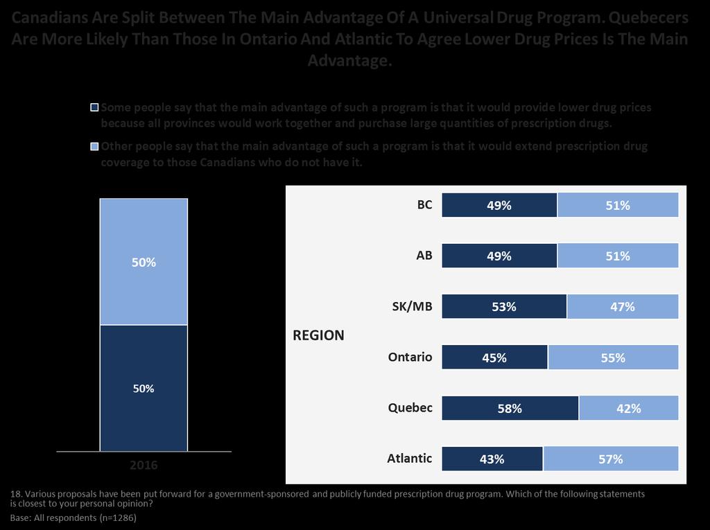In terms of a publicly-funded universal drug program, Canadians are split on the main benefits of the proposed program either to extend prescription coverage to those who don t have it, or to lower