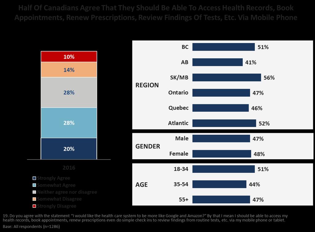 Reporting Requirements and Technology & Health Under the New Health Accord Half of Canadians (47%) agree that people should be able to access health records, book appointments, via their mobile phone