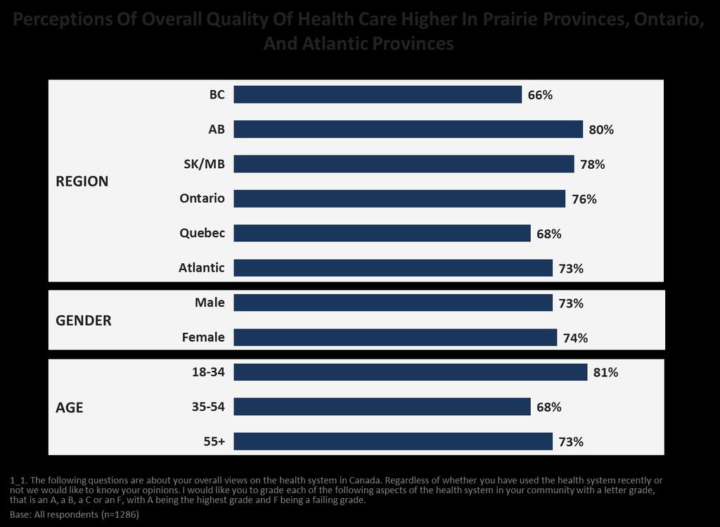 Ratings of overall quality are positive in all provinces, although slightly less so in British Columbia and Quebec.