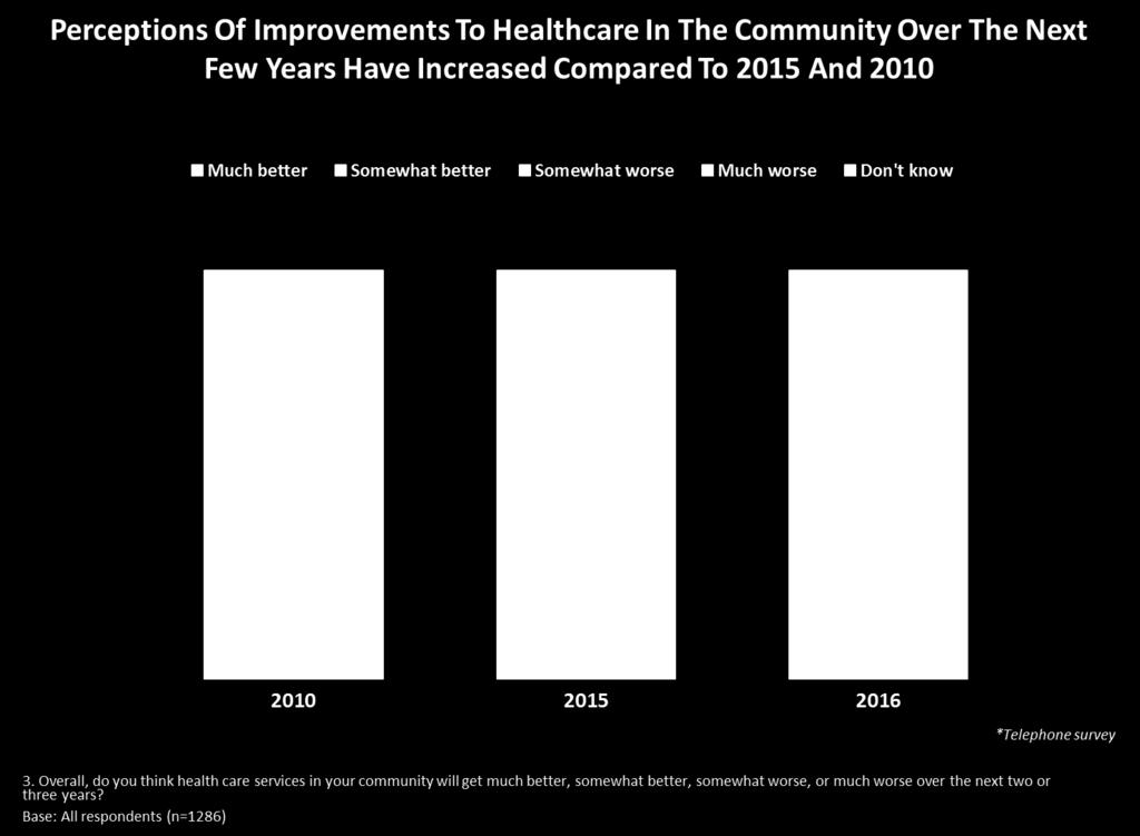 Canadians are also more optimistic about the future of healthcare services in their communities compared to previous years.