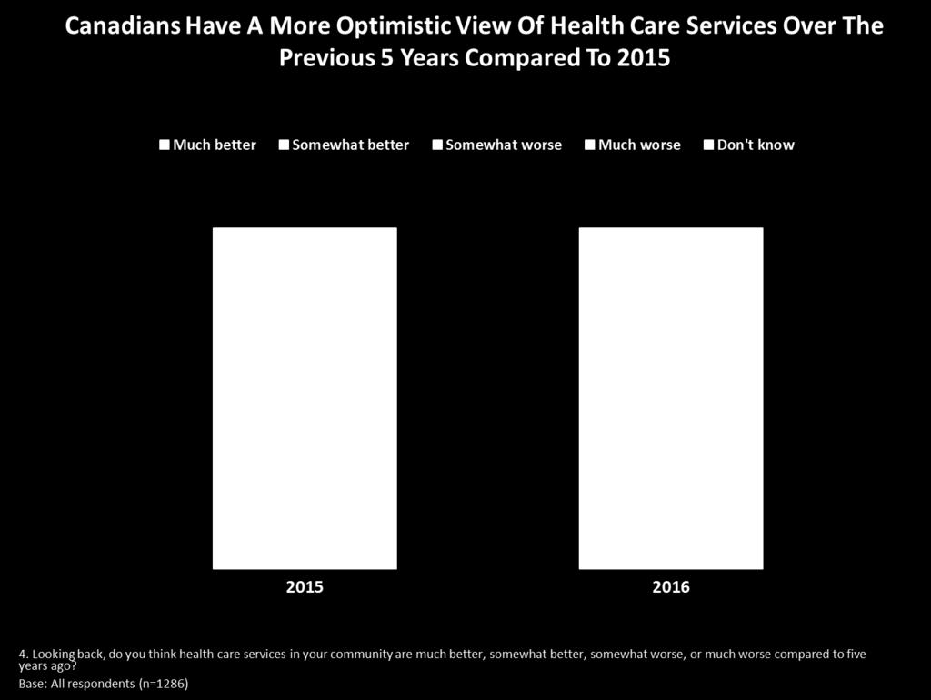 Canadian s more positive attitudes can also be seen in their comparisons of healthcare services to the recent past.