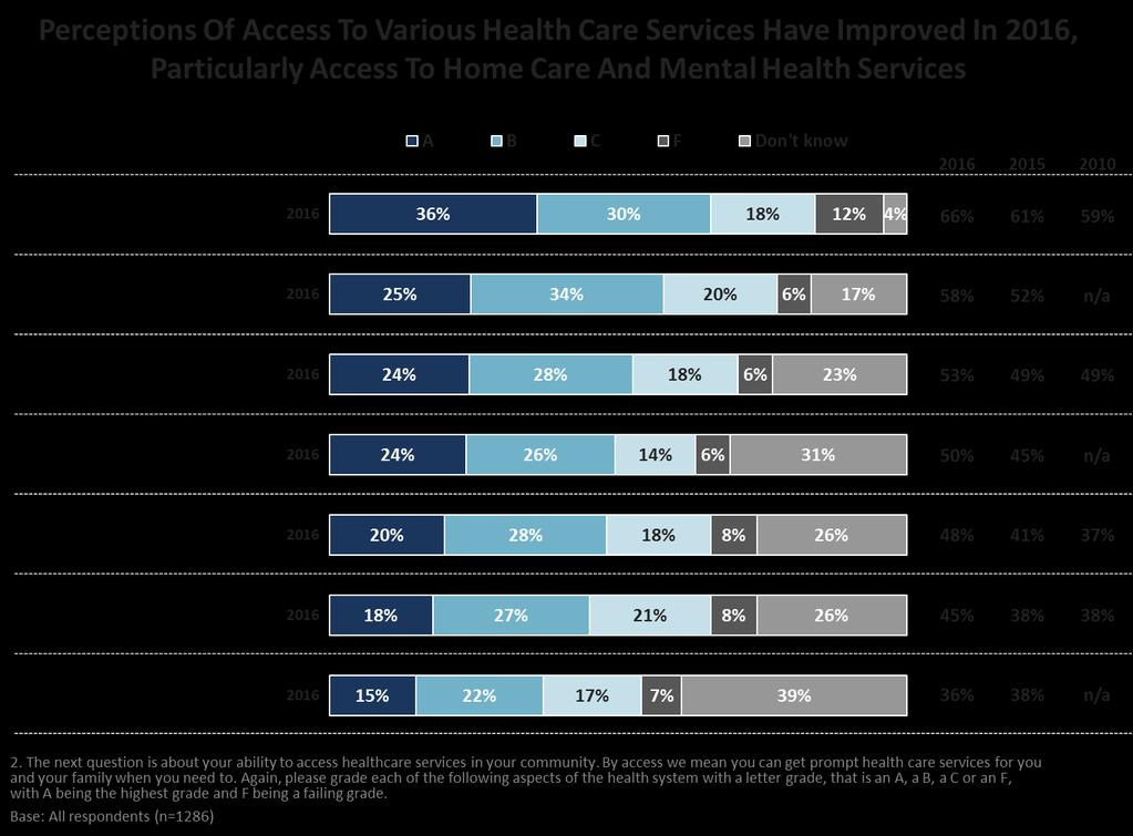 Canadian s perceptions of access to healthcare have improved in all services tested (with the exception of one) compared to 2015.