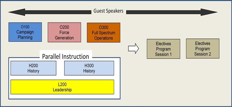 O200 - Force Generation; and O300 Full Spectrum Operations.