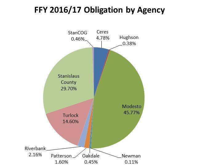 Annual Listing of Federal Obligation by Agency This report indicates that approximately $53 million in federal funds were obligated for transportation projects in the Stanislaus Region between