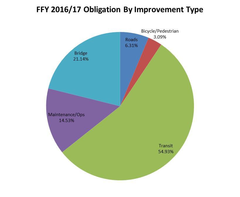 Annual Listing of Federal Obligation by Improvement Type Of the total $53 million in federal obligations for the Stanislaus region, approximately $3.3 million were roadway projects, $1.