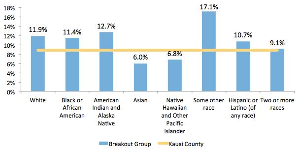 3.1.2 Economy Median household income in 2006 2010 for Kauai County was $62,531, higher than the national value of $51,914 but lower than the state s $66,420.