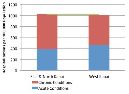 Table 3.3: Hospitalization Rates due to Preventable Causes in Kauai County, 2011 Preventable Cause Hospitalizations Risk Adjusted Rate per 100,000 (95% CI) Mental Health* 220 413 (358.4 467.