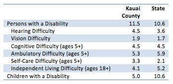 Summary The population of Kauai County with a disability must not be ignored in a needs assessment as their needs may require special attention.