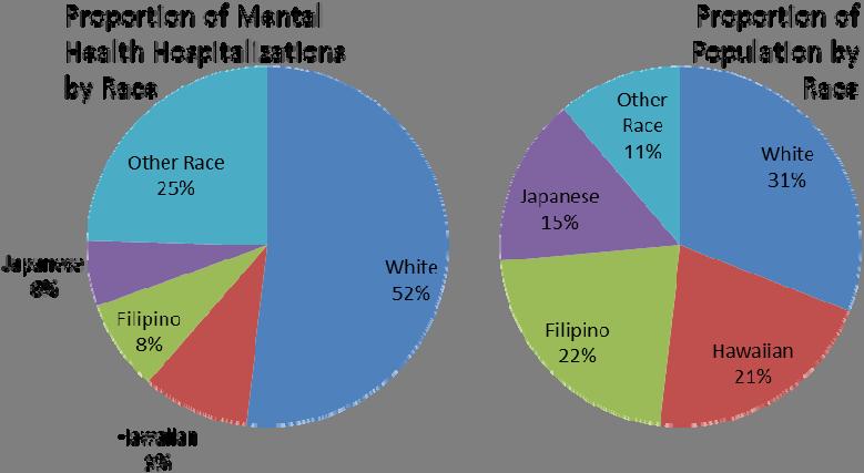group represents only 61.9% of the total population. Also, more than half of mental health admissions were for males (58.2%). Figure 3.