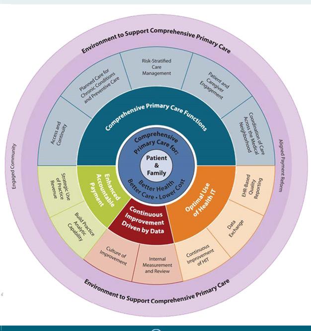 Comprehensive Primary Care initiative Theory of Change CPC tests whether the provision of comprehensive primary care at the practice site, supported by multi-payer payment reform, continuous use of