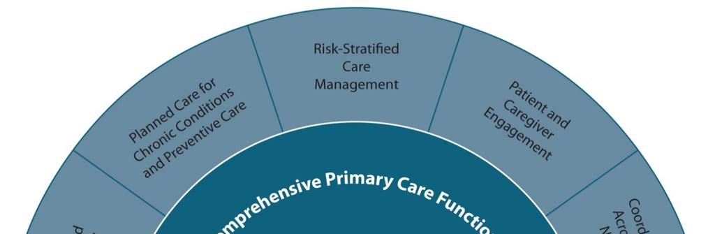 CPC Care Delivery Model: Five Primary Care