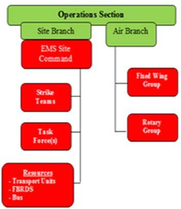 Operations Section: MCI Response Governance The Operations Section of the EMS Incident Management structure is synonymous and often referred to as the EMS Response Team.