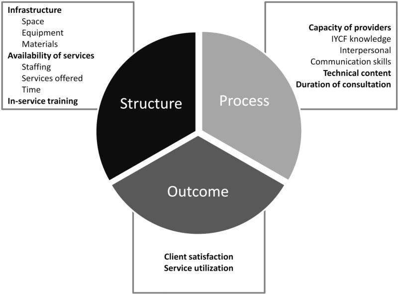 SOCIAL FRANCHISING IMPROVES NUTRITION COUNSELLING IN VIETNAM 1011 Figure 1 Conceptual framework for assessing quality of care.