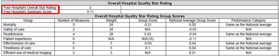 qualitynet.org > Hospitals-Outpatient > Hospital Star Ratings > Methodology Resources) for a detailed discussion of the rating calculations.
