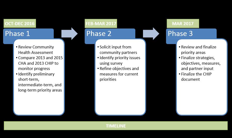 Planning Process As the planning group for CHIP development, the Core Four used a three-phase process, which took place over several months.