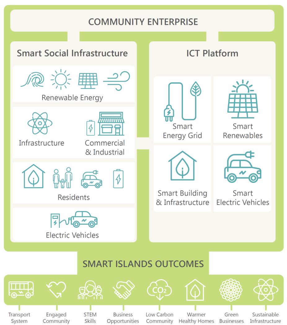 Smart Energy Islands The SEI project sits within the Smart Islands programme to support the Isles of Scilly in meeting these goals. 1.