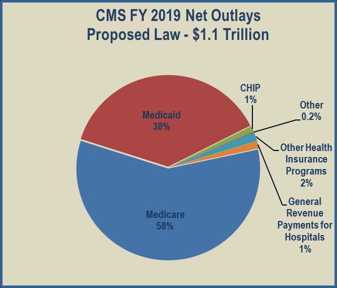 BUDGETARY REQUEST CMS is dedicated to moving toward a health care system that will drive down costs, give Americans more choices, and put patients and doctors in control of their health care.