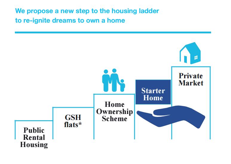 Housing Policy 5.15 The housing ladder will be rebuilt to provide families in different income brackets with the opportunity to become home owners.