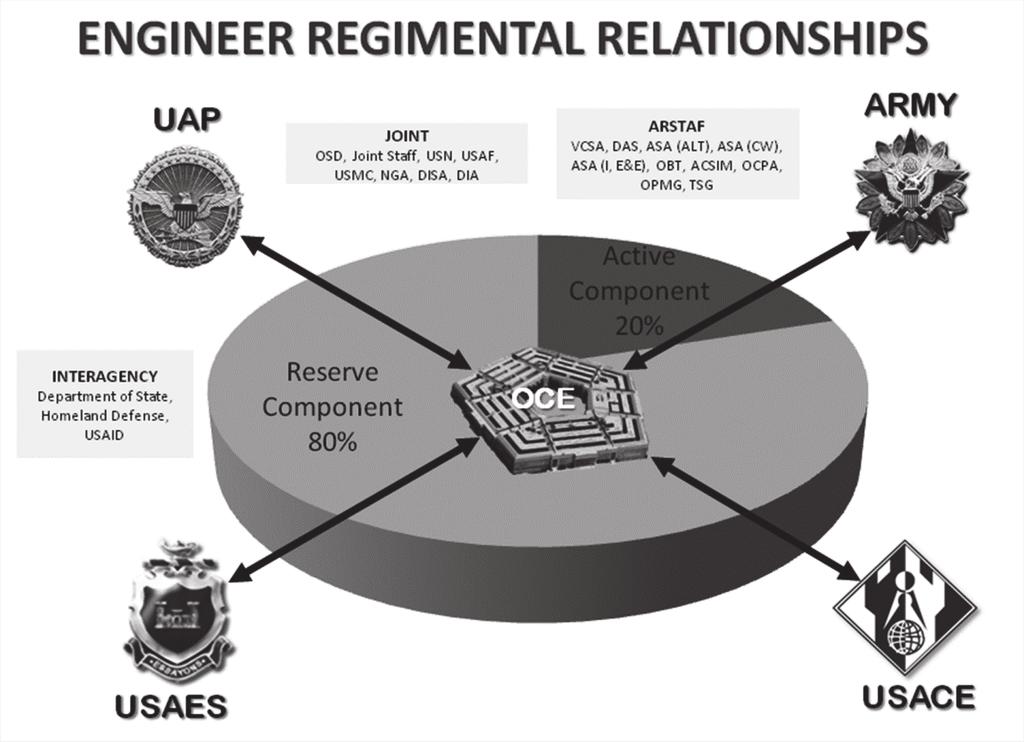 Engineer Regiment ENGINEER ORGANIZATION 1-9. The Army organizes Soldiers and equipment into a variety of organizations, each with particular capabilities.