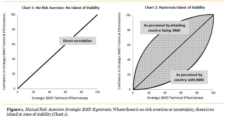 In contrast, however, risk aversion appears to play mostly a stabilizing role in crisis management with a smaller nuclear power where strategic BMD is concerned.