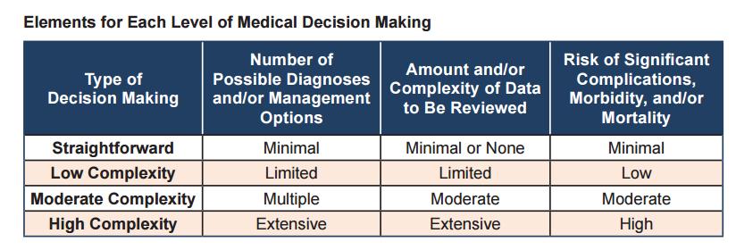Levels of Decision Making https://www.cms.