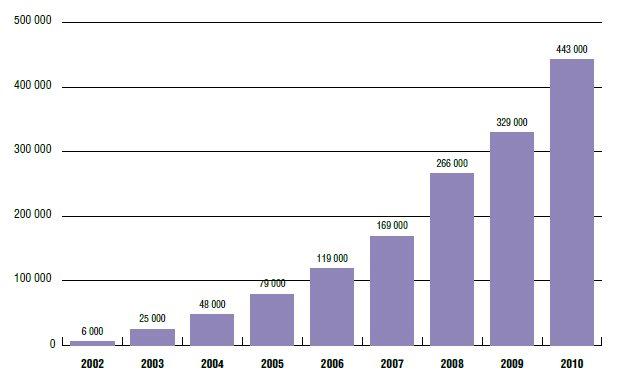 fig61: Total number of patients using extended free choice, 2002 2010 Source: Ministry of Interior and Health, 2011b.
