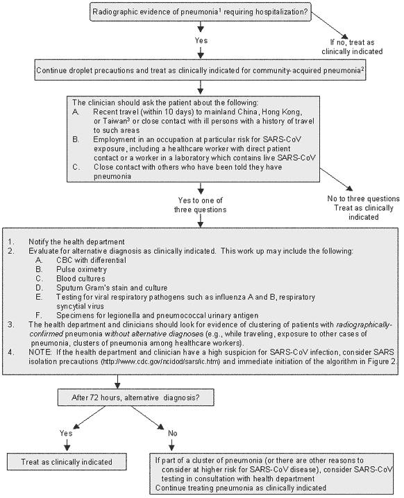 Figure 1: Algorithm for evaluation and management of patients requiring hospitalization for radiographically