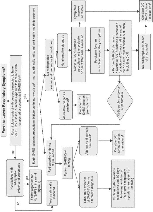 Figure 2: Algorithm for management of patients with fever or lower respiratory symptoms when