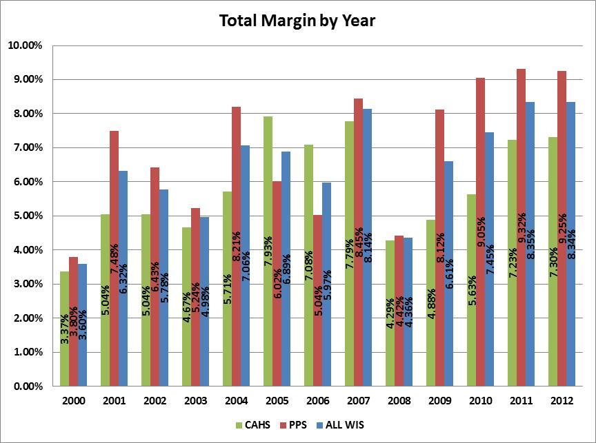 TOTAL MARGIN As indicated in Table 4, Total Margin represents the percent of Net Income to Net Patient Revenue. Total Margin ratio includes both operating and non-operating income.