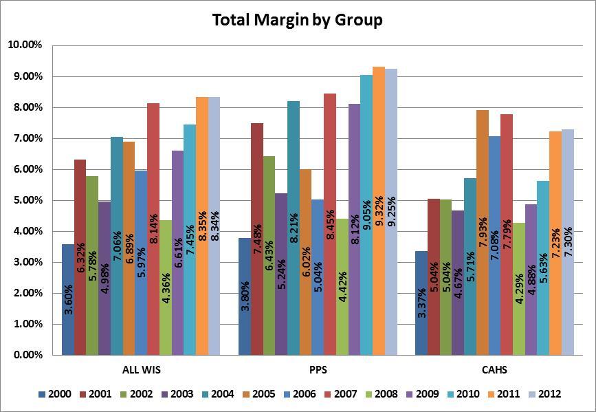 OPERATING MARGIN RATIO The Operating Margin ratio measures the percent of operating income to total operating revenue. It is used by many analysts as a primary measure of operating profitability.