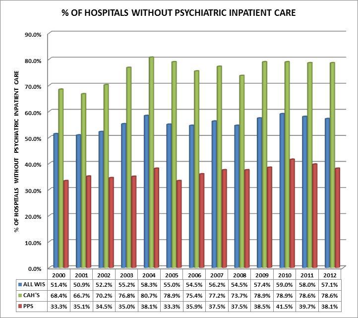 The % of PPS facilities that do not provide Alcoholism and Chemical Dependency Inpatient Care has remained relatively unchanged from 2000 to 2012 (approximately 40%).