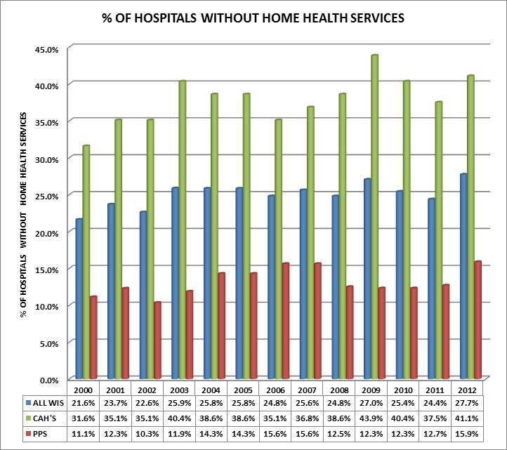 The % of PPS hospitals not providing Hemodialysis Services increased from 7.7% in 2011 to about 10% in 2011 and slightly over 11% in 2012.